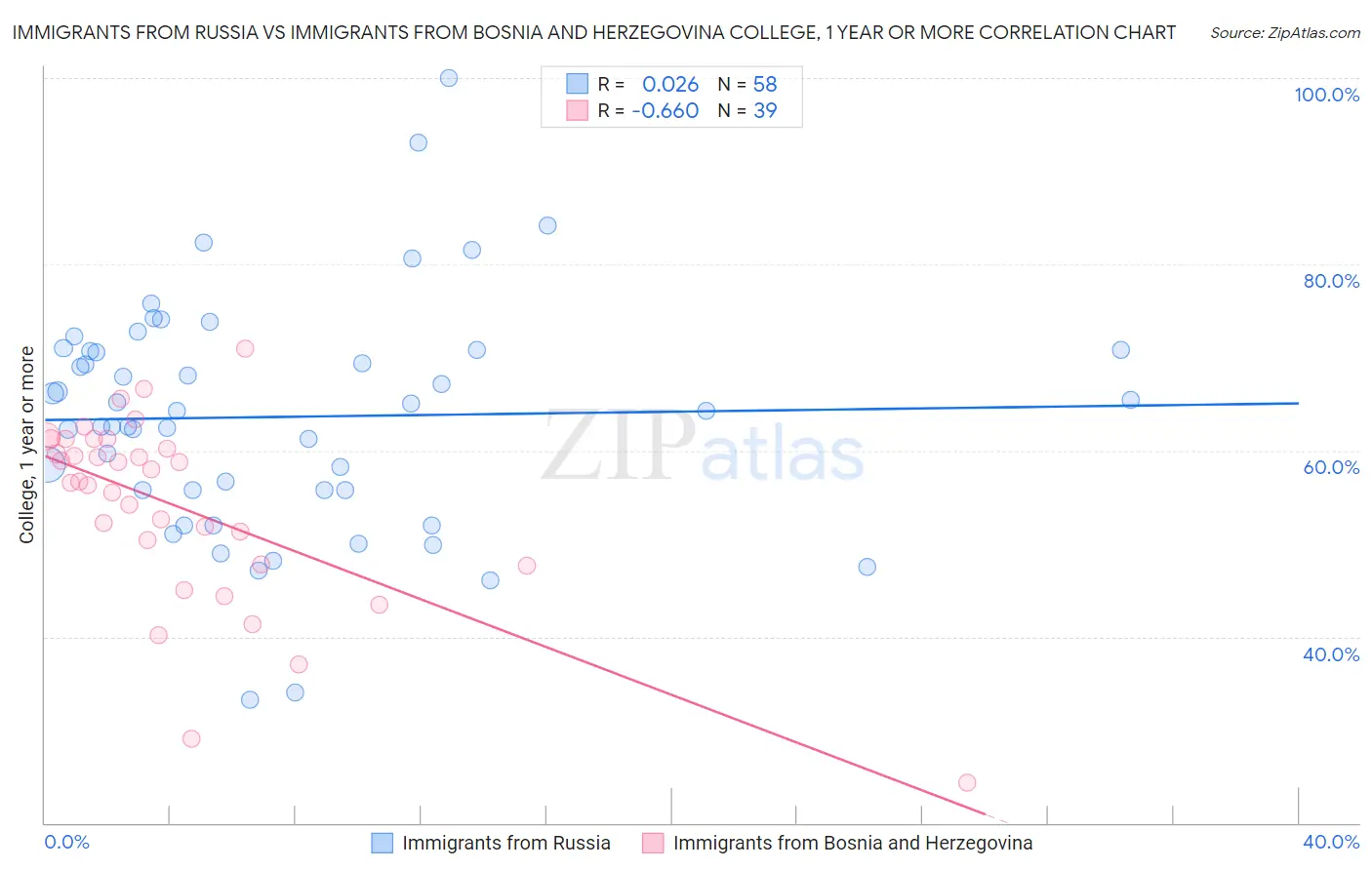 Immigrants from Russia vs Immigrants from Bosnia and Herzegovina College, 1 year or more