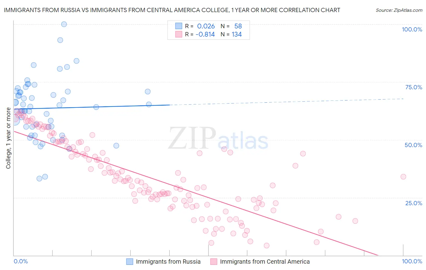 Immigrants from Russia vs Immigrants from Central America College, 1 year or more