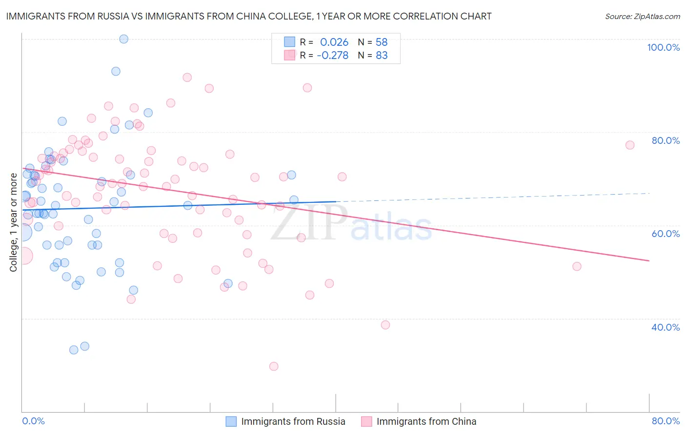 Immigrants from Russia vs Immigrants from China College, 1 year or more