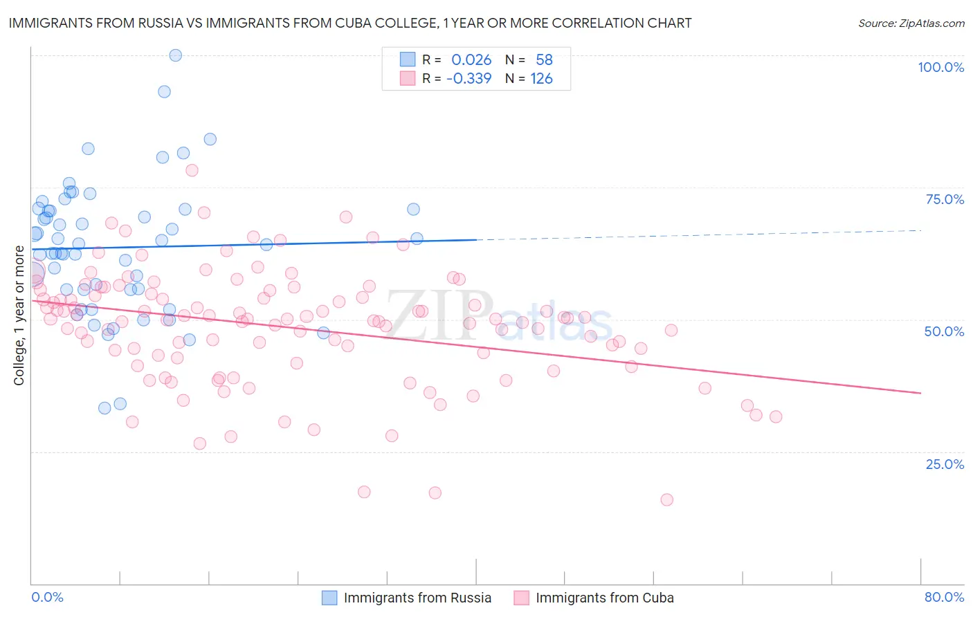 Immigrants from Russia vs Immigrants from Cuba College, 1 year or more