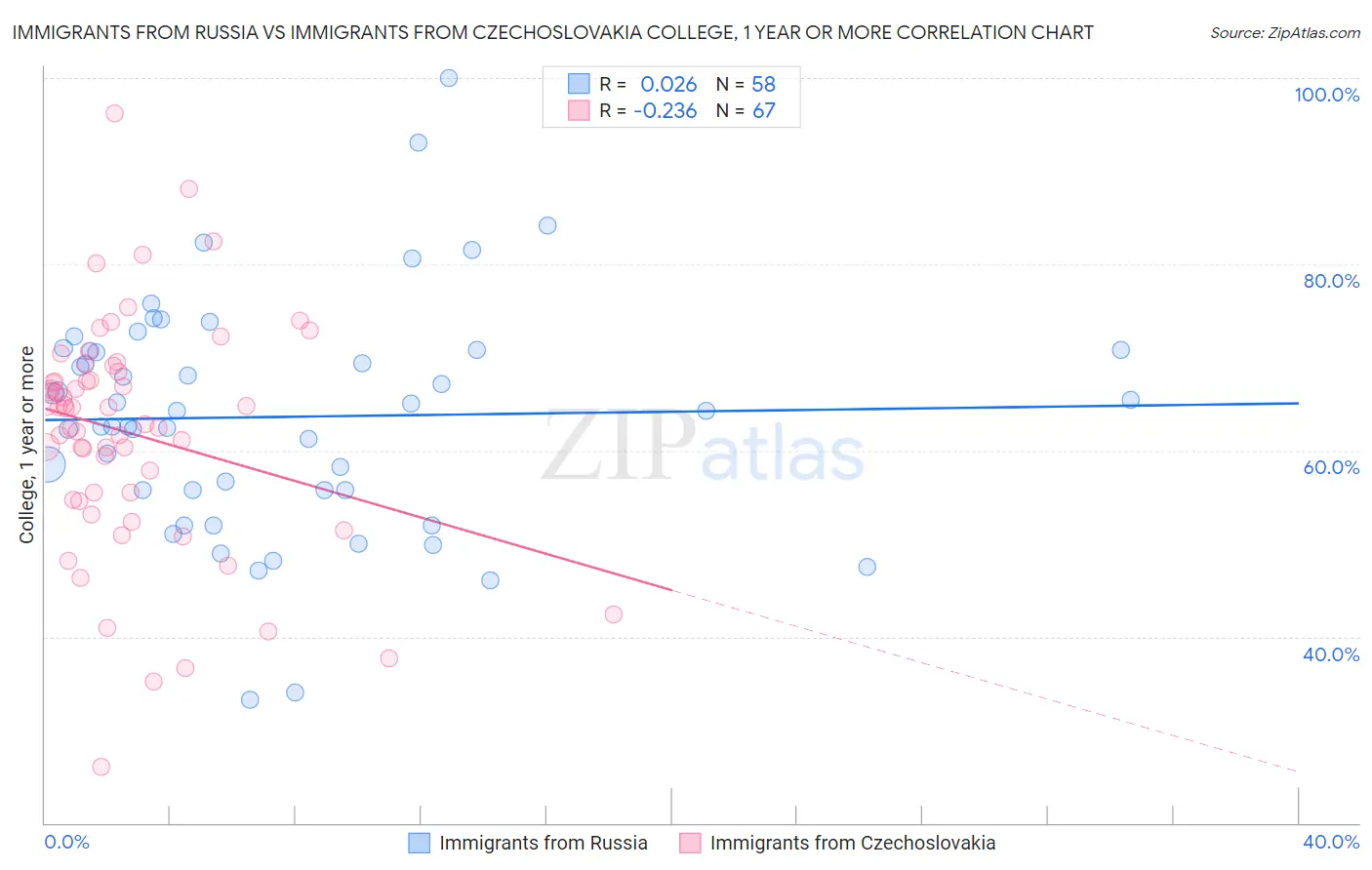 Immigrants from Russia vs Immigrants from Czechoslovakia College, 1 year or more