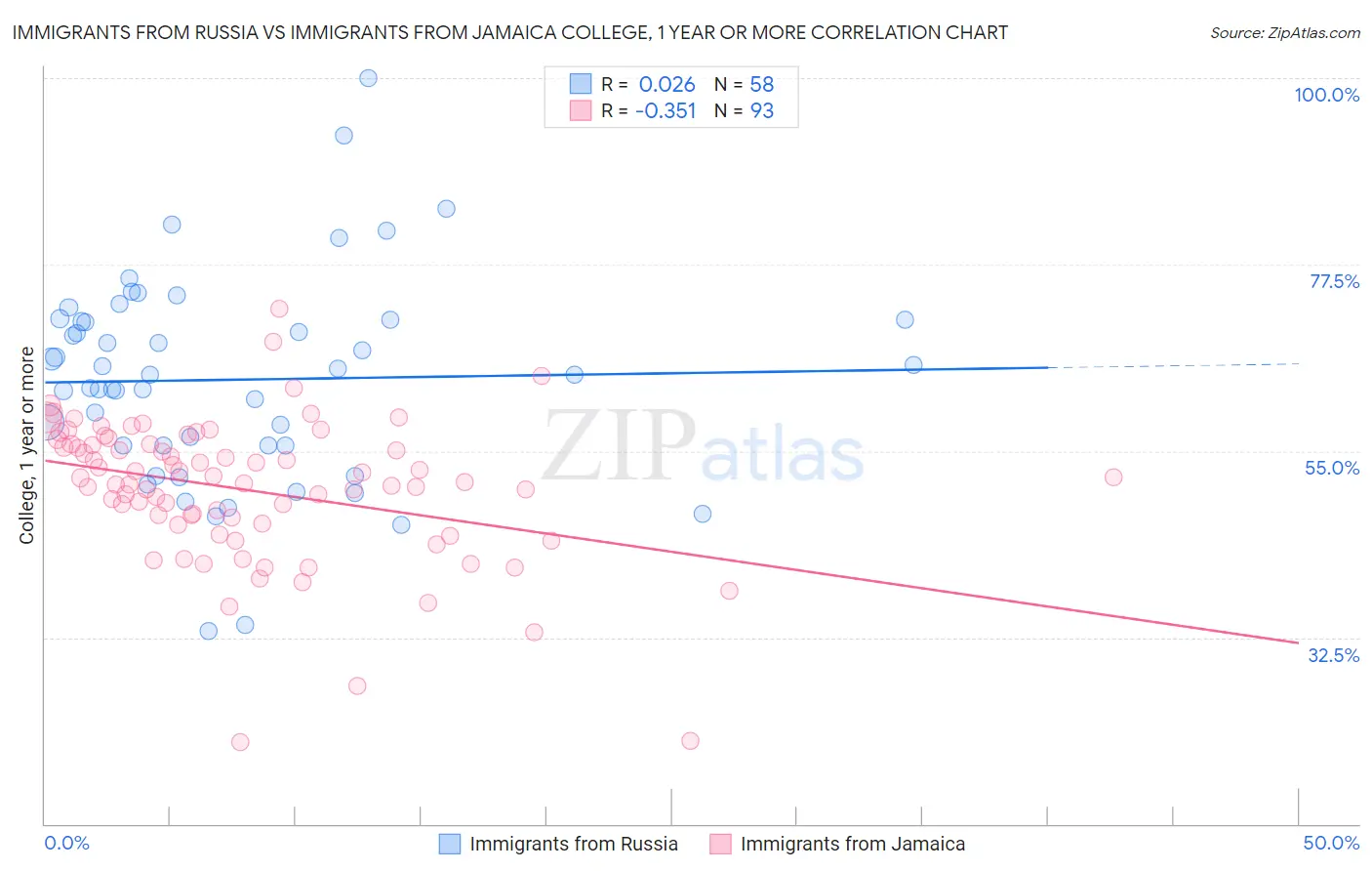 Immigrants from Russia vs Immigrants from Jamaica College, 1 year or more