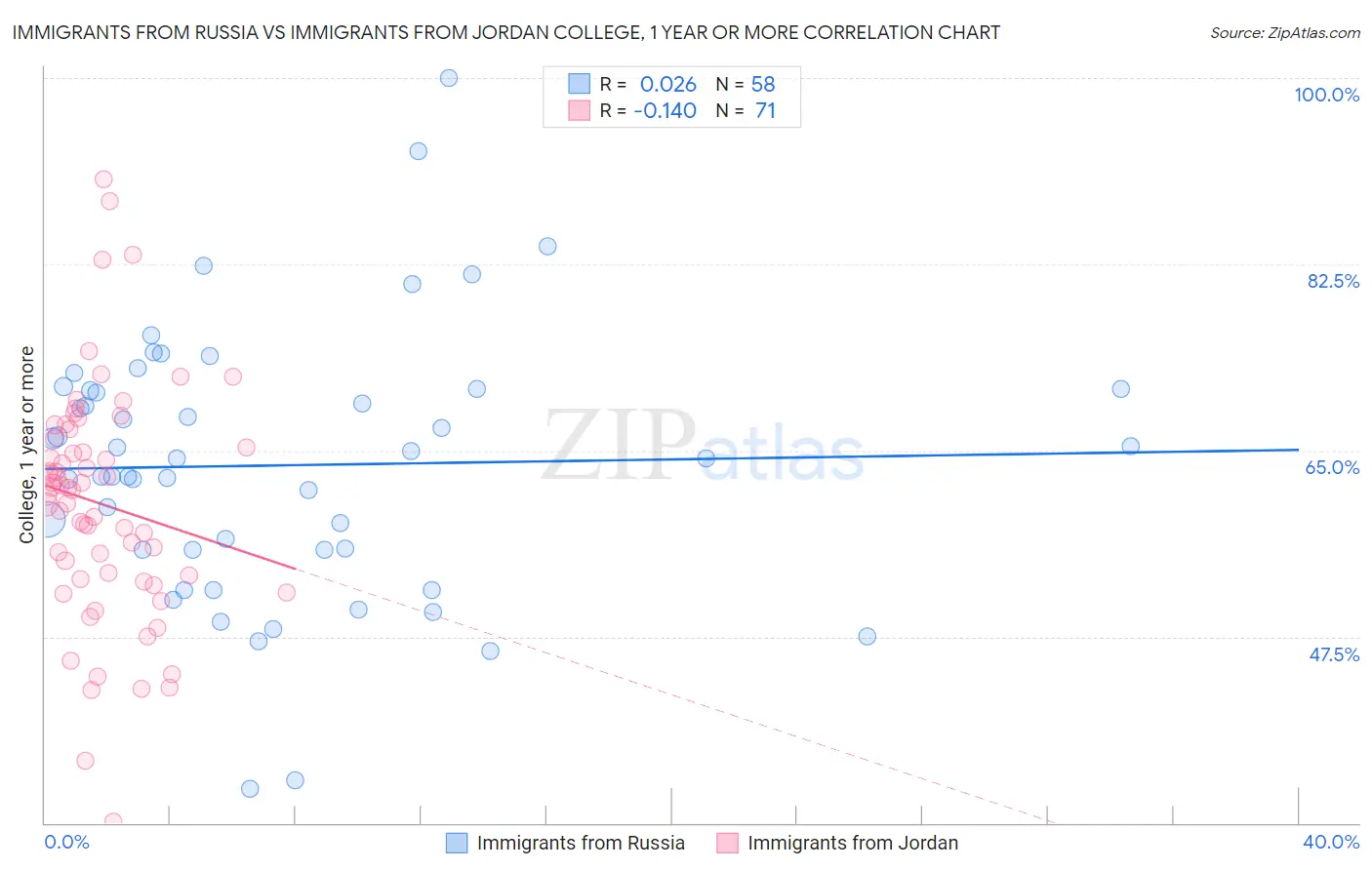 Immigrants from Russia vs Immigrants from Jordan College, 1 year or more