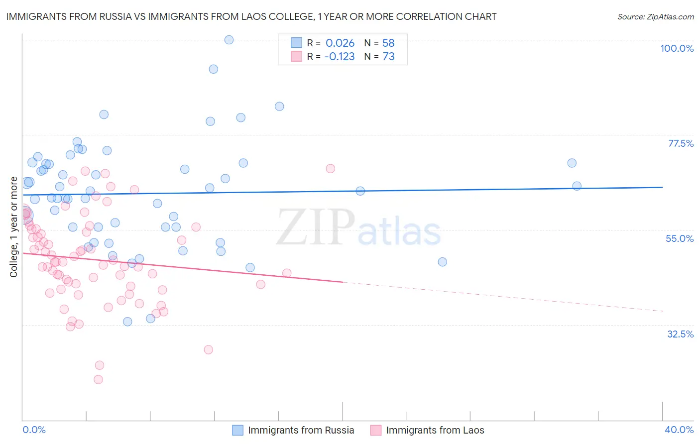 Immigrants from Russia vs Immigrants from Laos College, 1 year or more