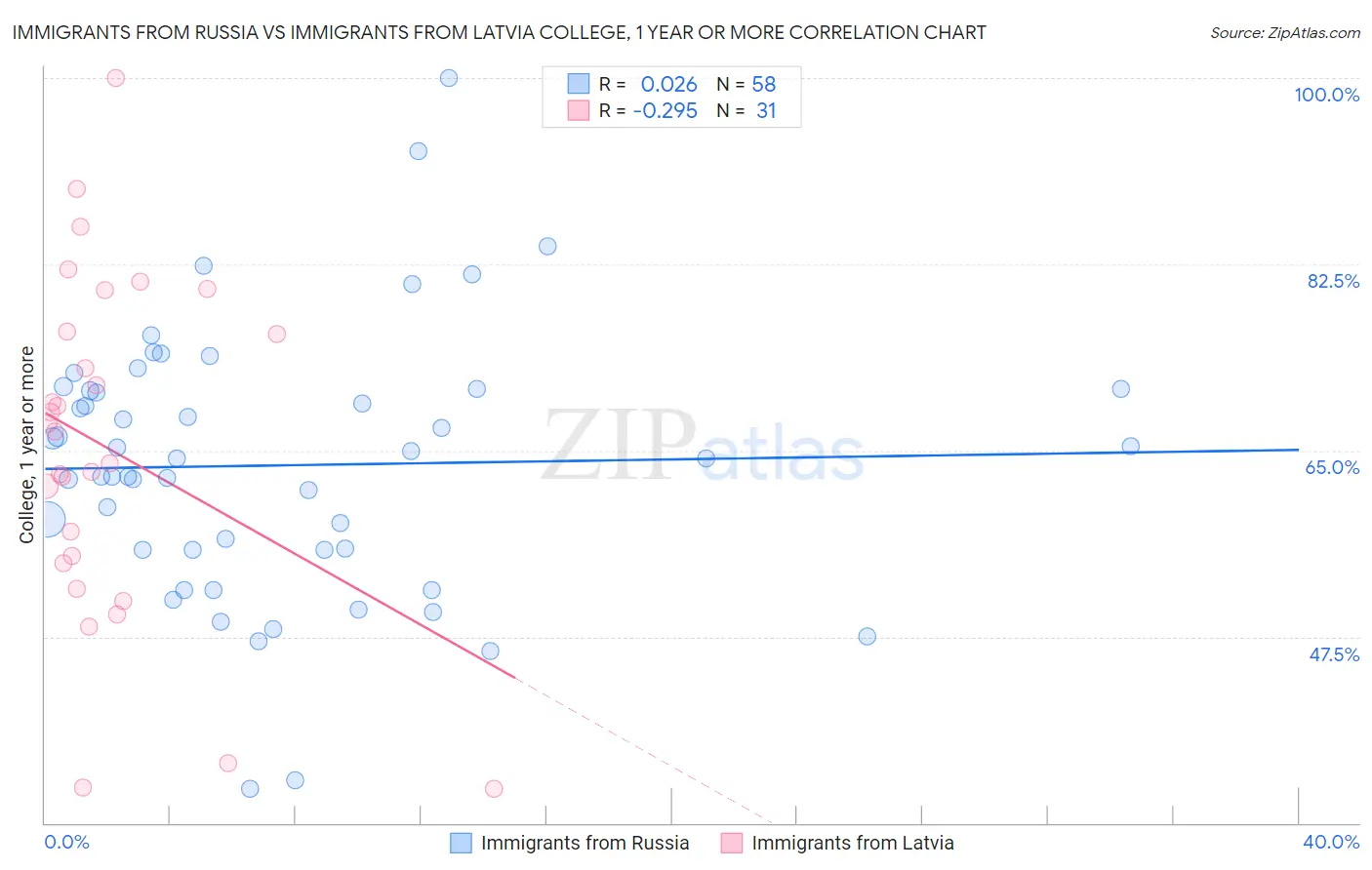 Immigrants from Russia vs Immigrants from Latvia College, 1 year or more