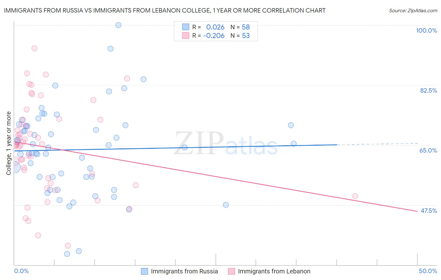 Immigrants from Russia vs Immigrants from Lebanon College, 1 year or more