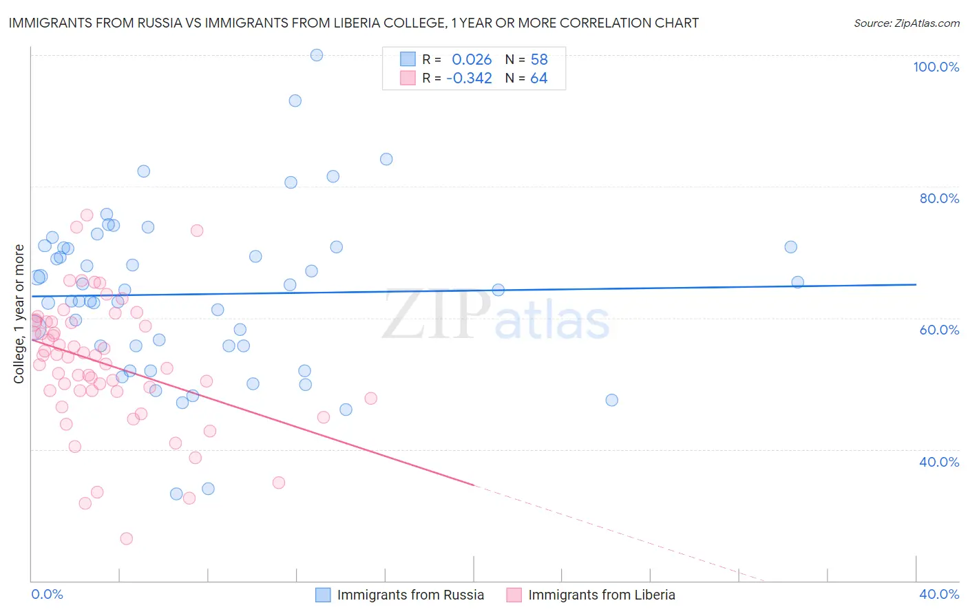 Immigrants from Russia vs Immigrants from Liberia College, 1 year or more