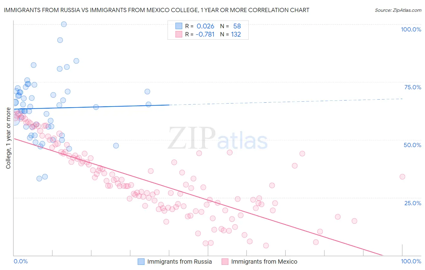 Immigrants from Russia vs Immigrants from Mexico College, 1 year or more