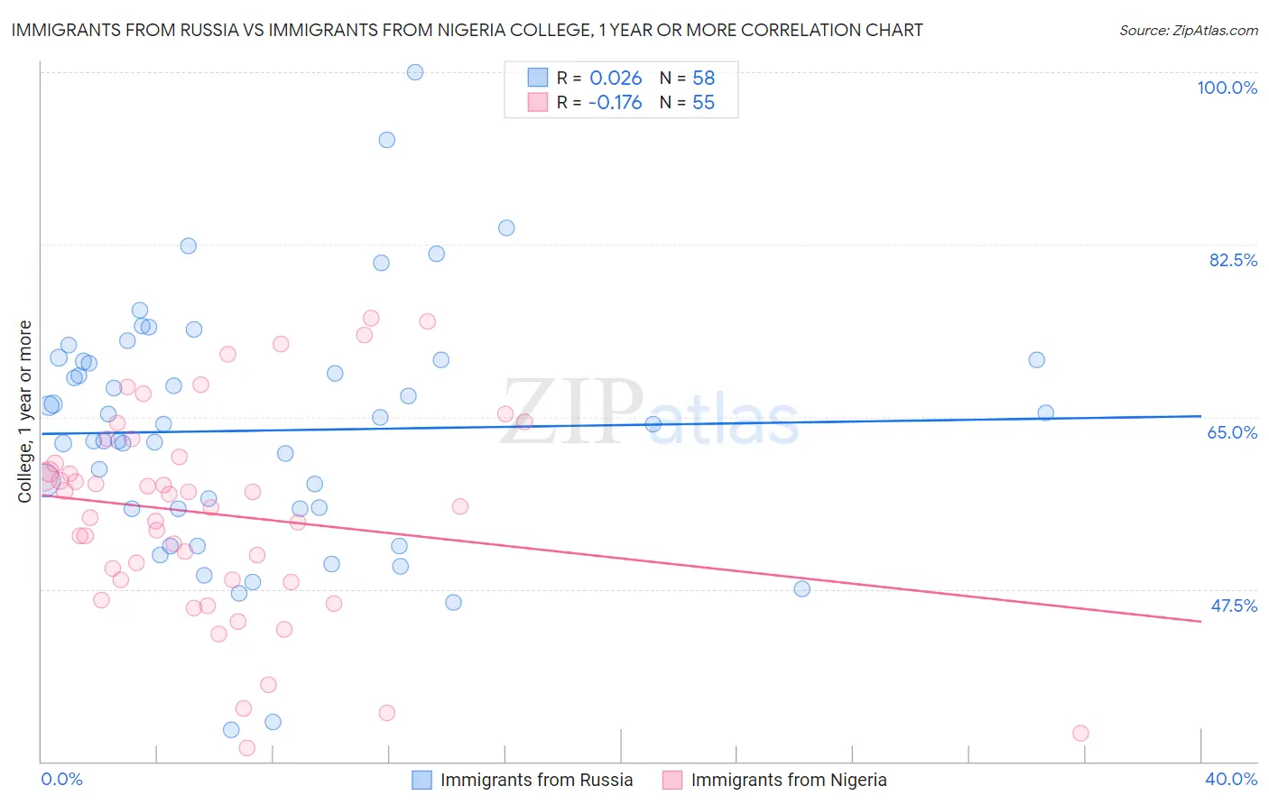 Immigrants from Russia vs Immigrants from Nigeria College, 1 year or more
