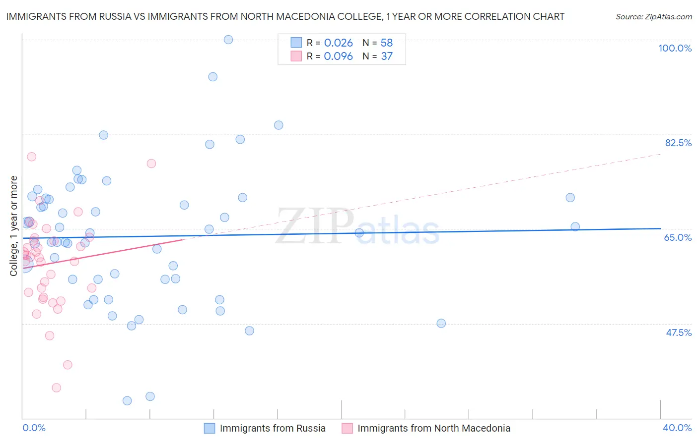 Immigrants from Russia vs Immigrants from North Macedonia College, 1 year or more