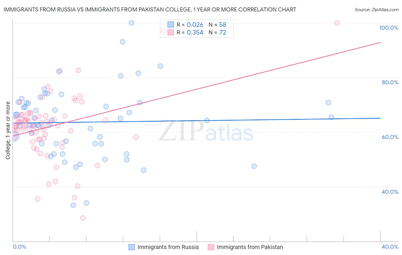 Immigrants from Russia vs Immigrants from Pakistan College, 1 year or more