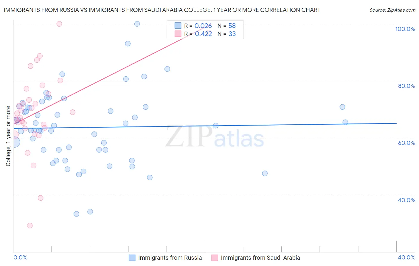 Immigrants from Russia vs Immigrants from Saudi Arabia College, 1 year or more