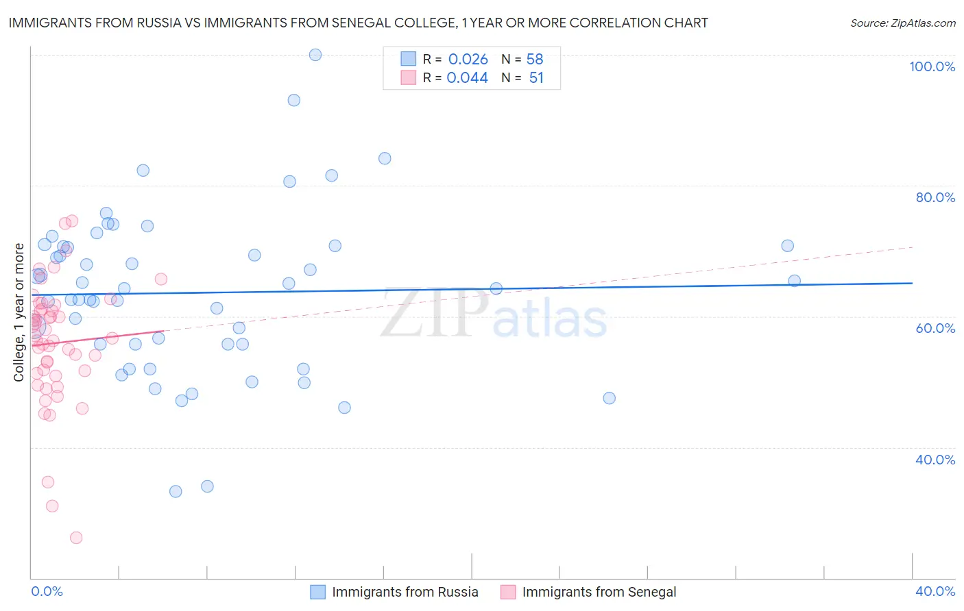 Immigrants from Russia vs Immigrants from Senegal College, 1 year or more