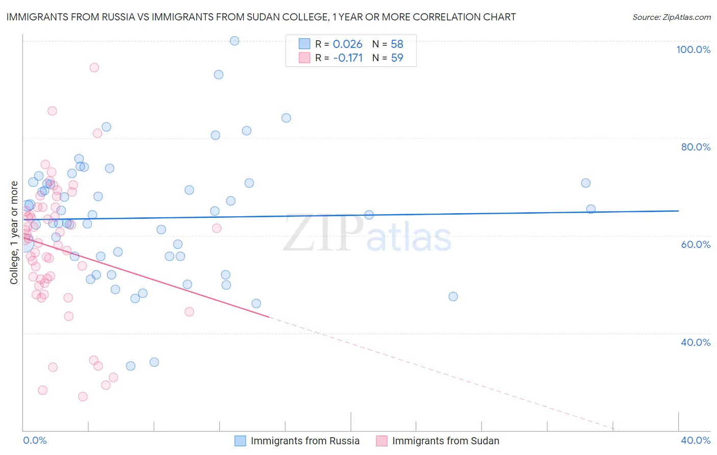 Immigrants from Russia vs Immigrants from Sudan College, 1 year or more