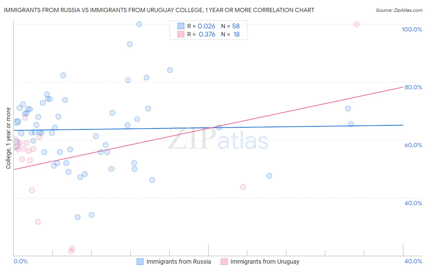 Immigrants from Russia vs Immigrants from Uruguay College, 1 year or more