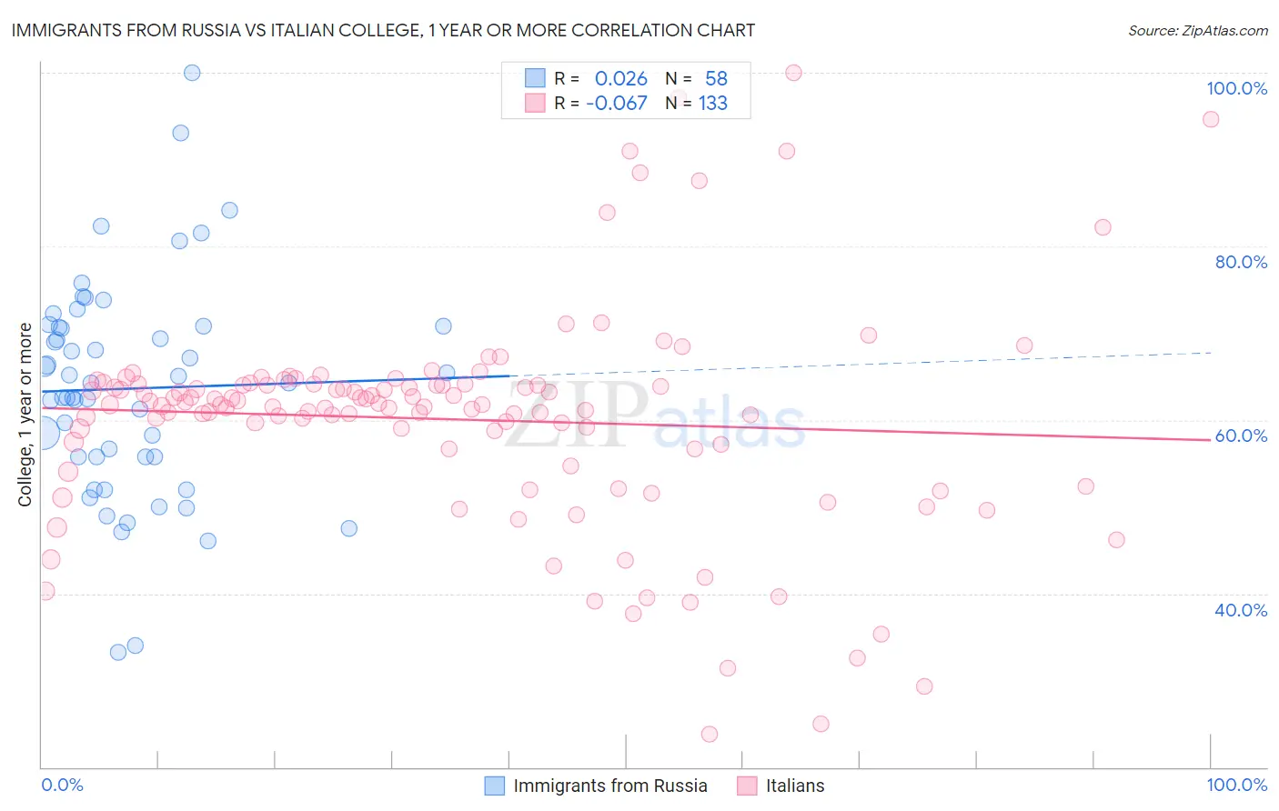 Immigrants from Russia vs Italian College, 1 year or more