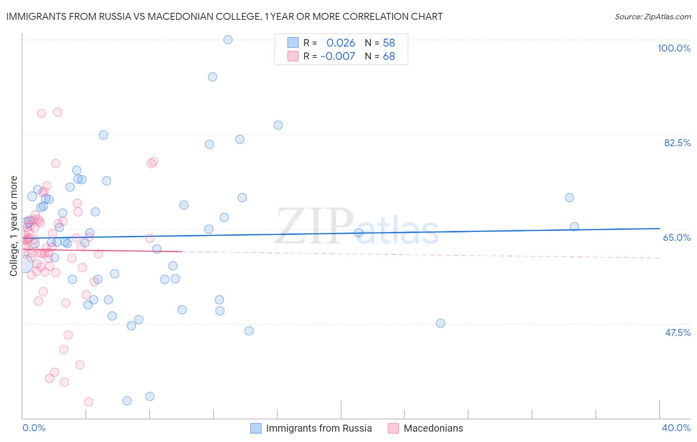 Immigrants from Russia vs Macedonian College, 1 year or more
