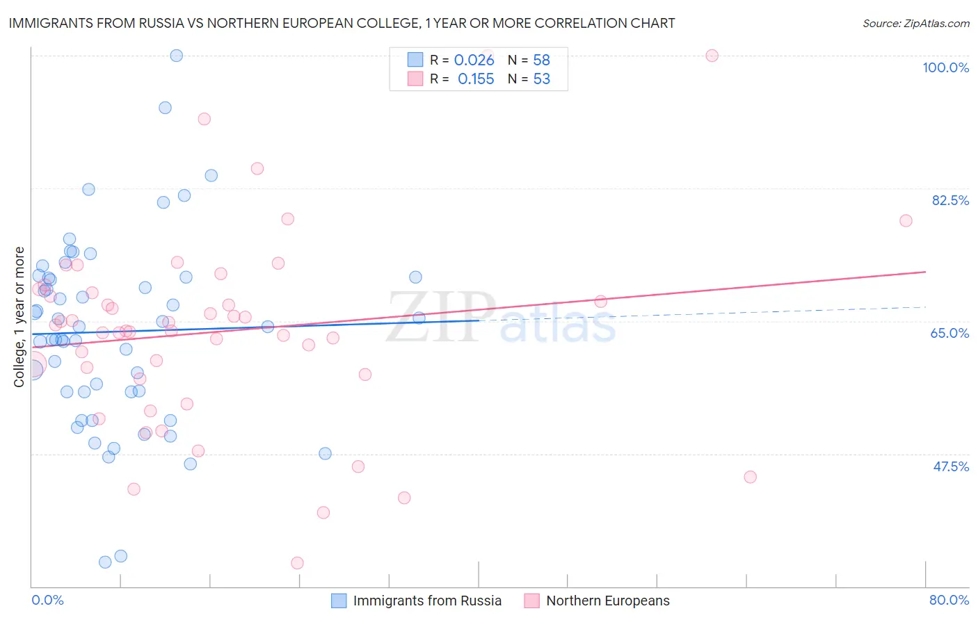 Immigrants from Russia vs Northern European College, 1 year or more