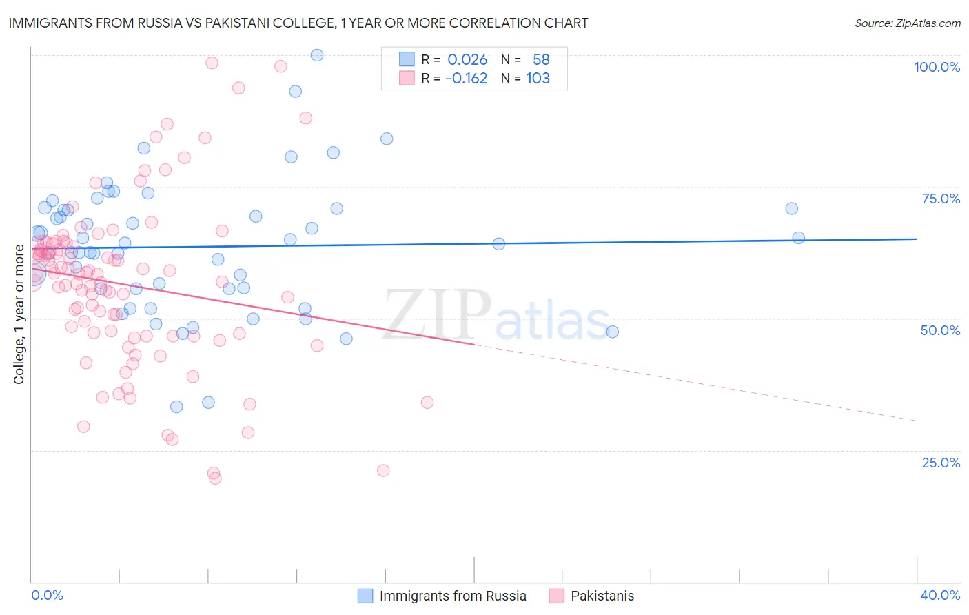 Immigrants from Russia vs Pakistani College, 1 year or more