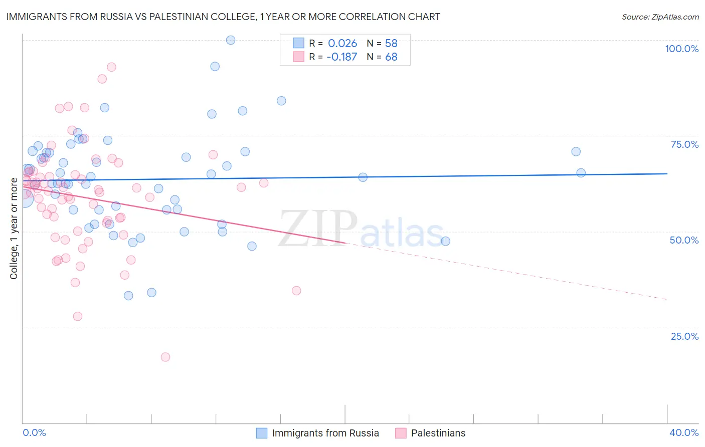 Immigrants from Russia vs Palestinian College, 1 year or more
