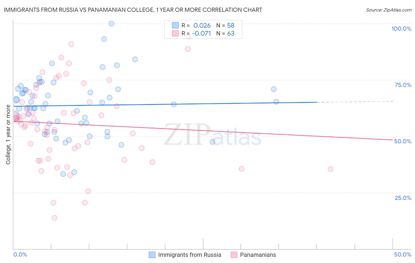 Immigrants from Russia vs Panamanian College, 1 year or more