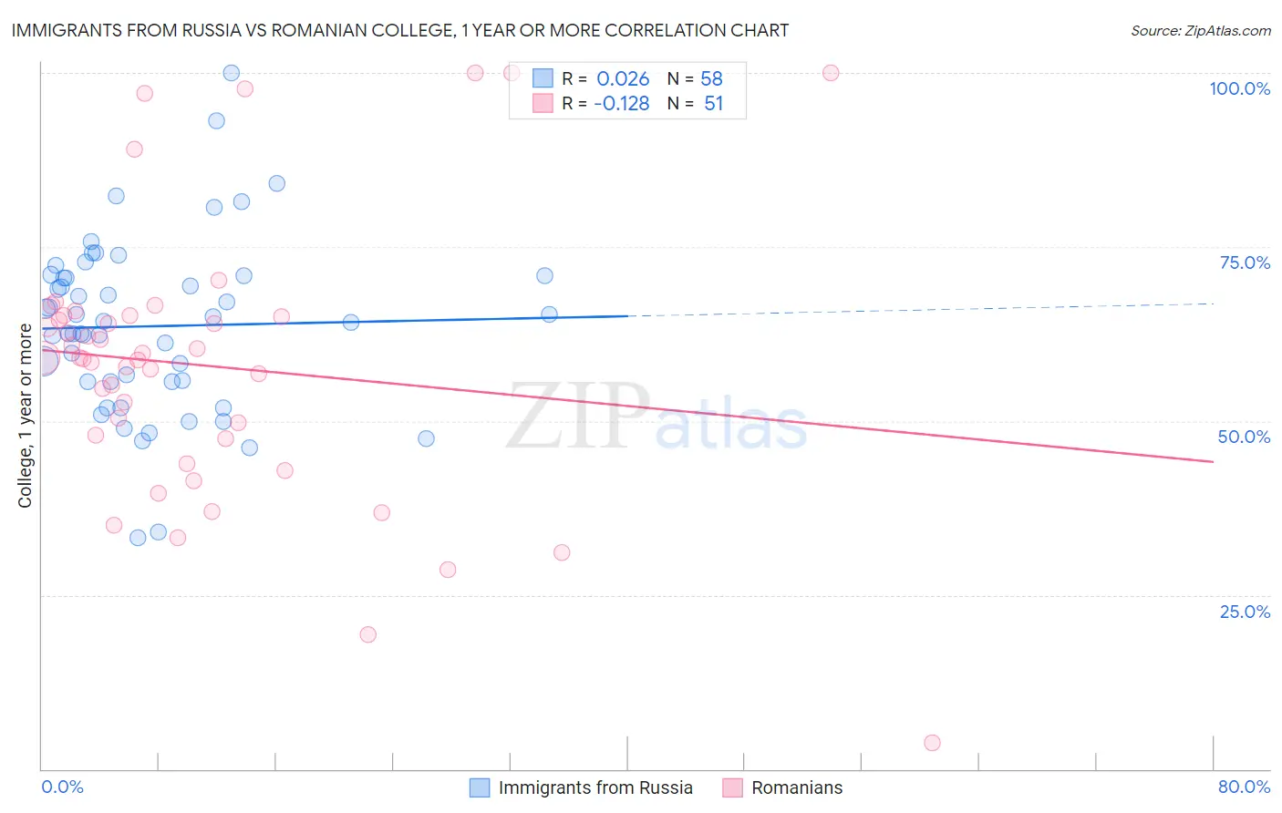 Immigrants from Russia vs Romanian College, 1 year or more