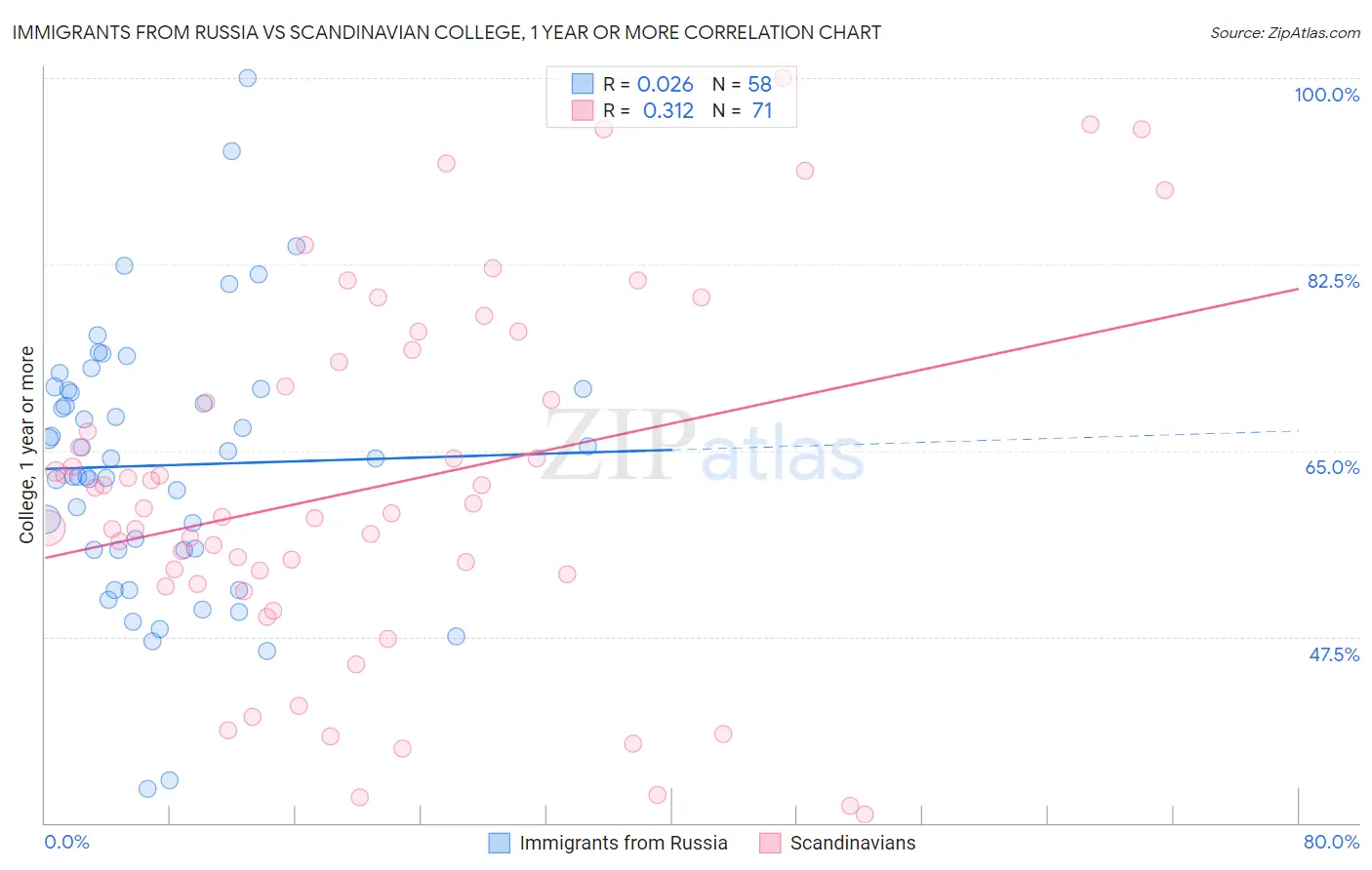 Immigrants from Russia vs Scandinavian College, 1 year or more