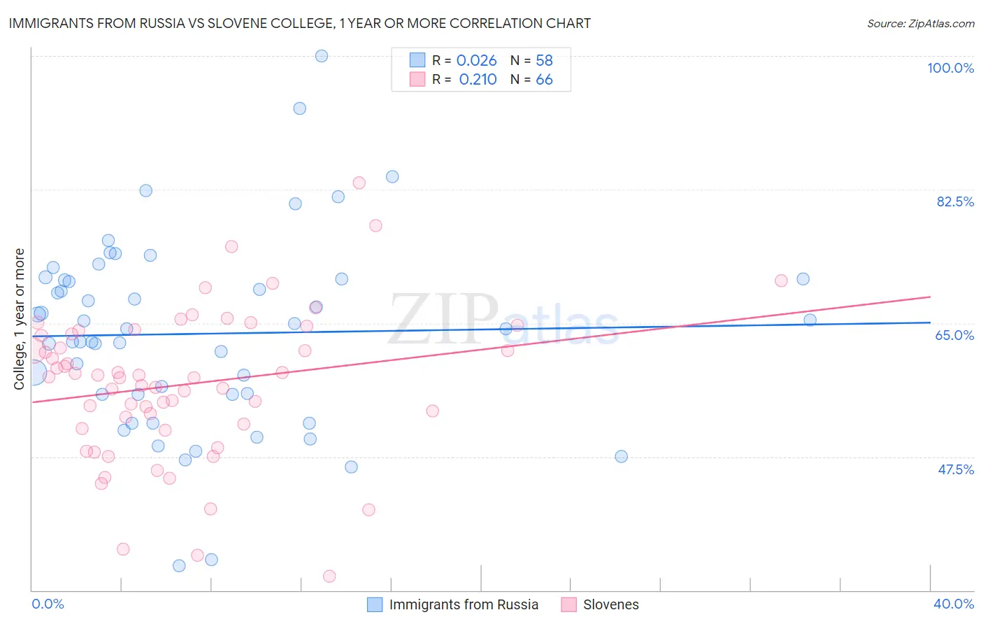 Immigrants from Russia vs Slovene College, 1 year or more