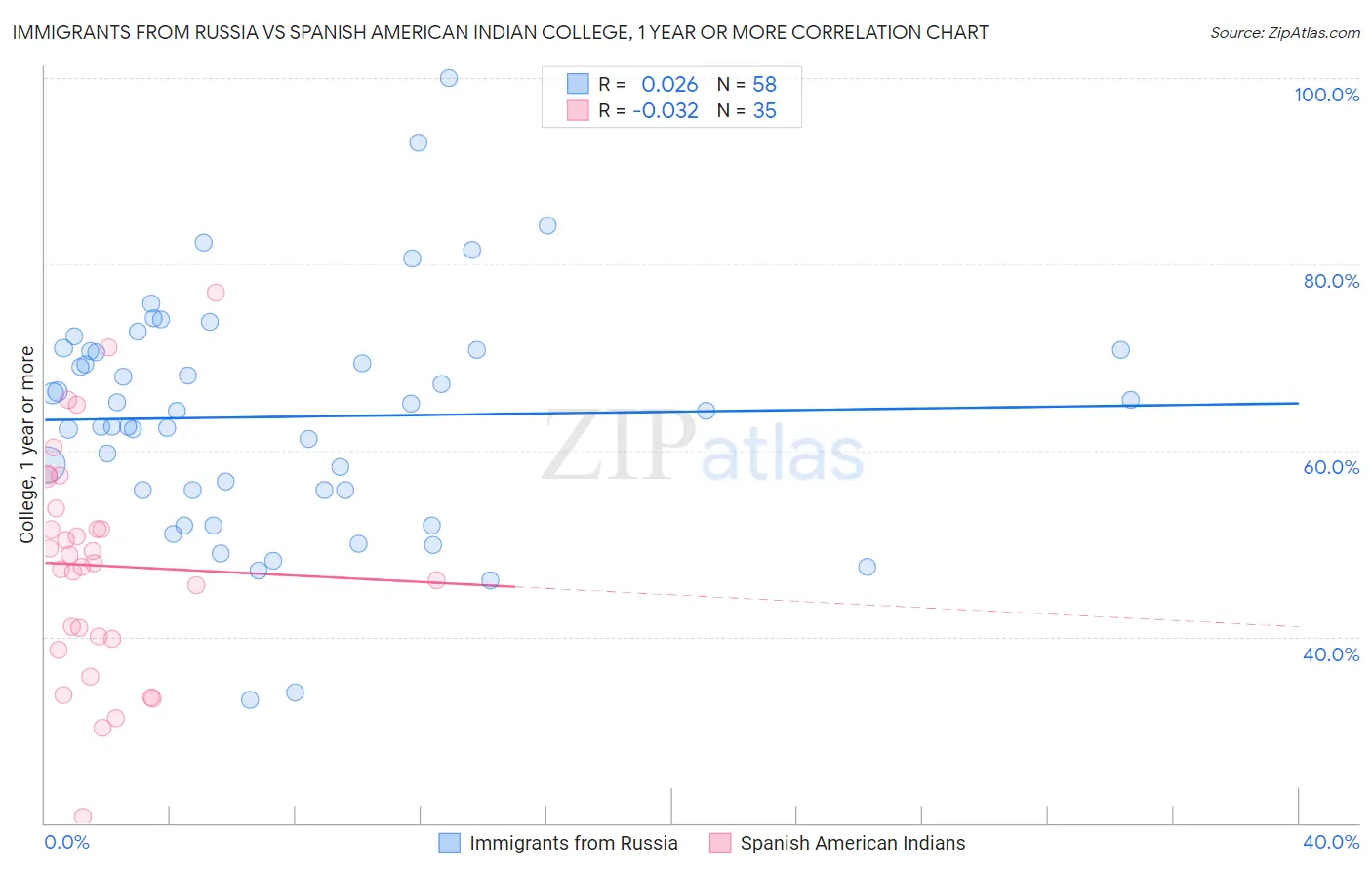 Immigrants from Russia vs Spanish American Indian College, 1 year or more