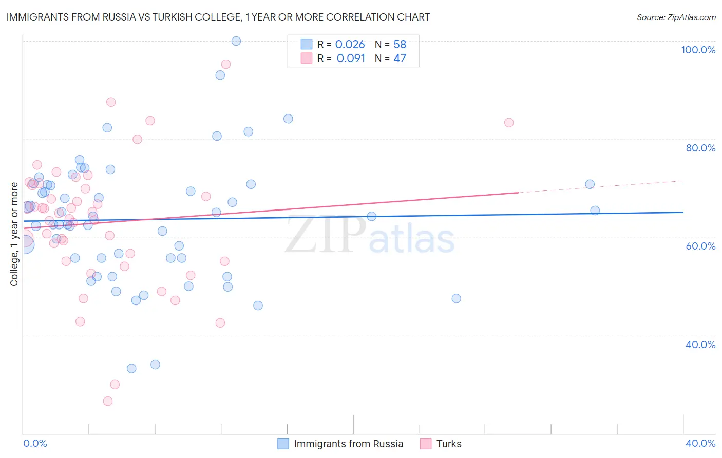Immigrants from Russia vs Turkish College, 1 year or more
