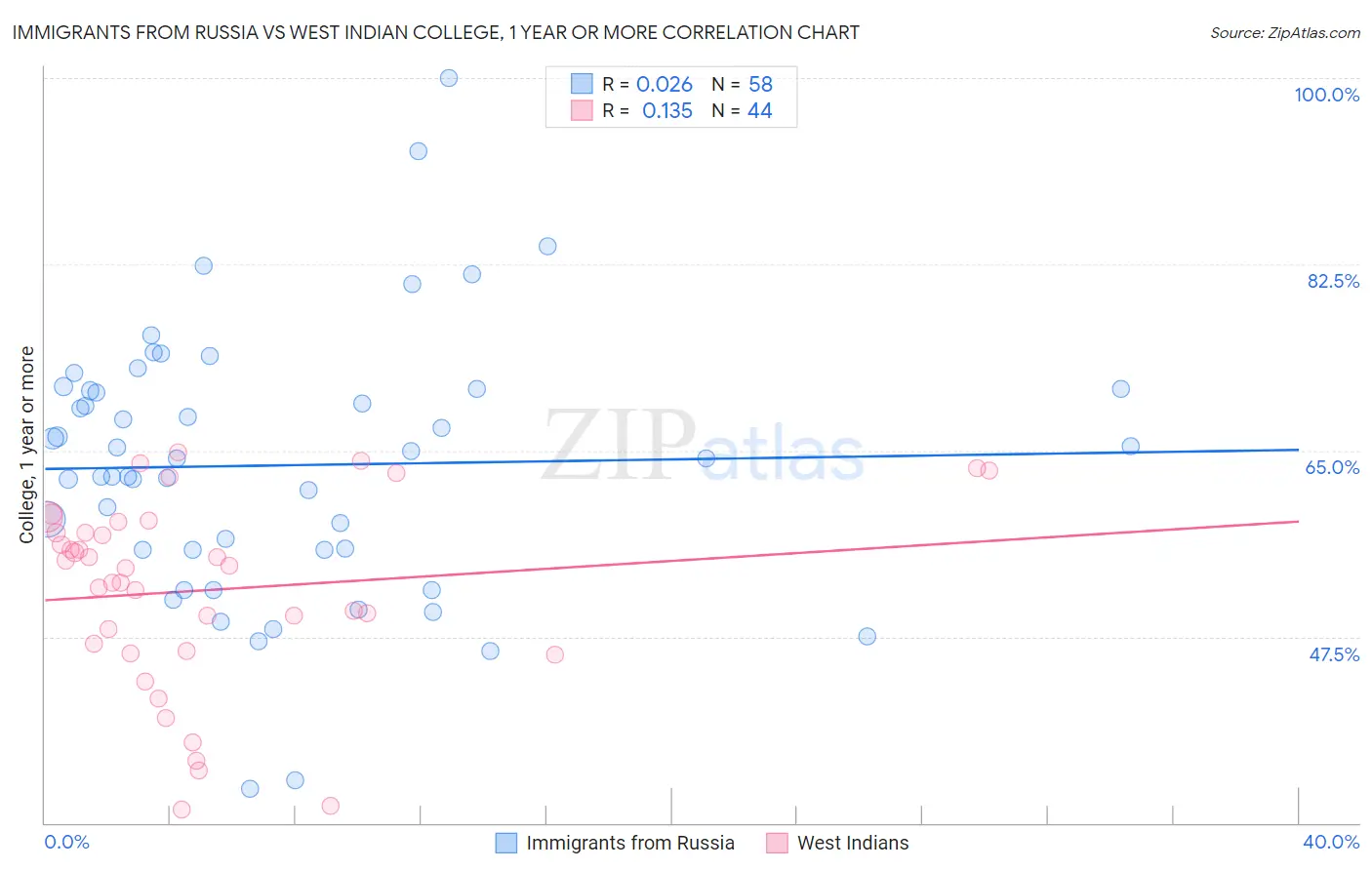 Immigrants from Russia vs West Indian College, 1 year or more