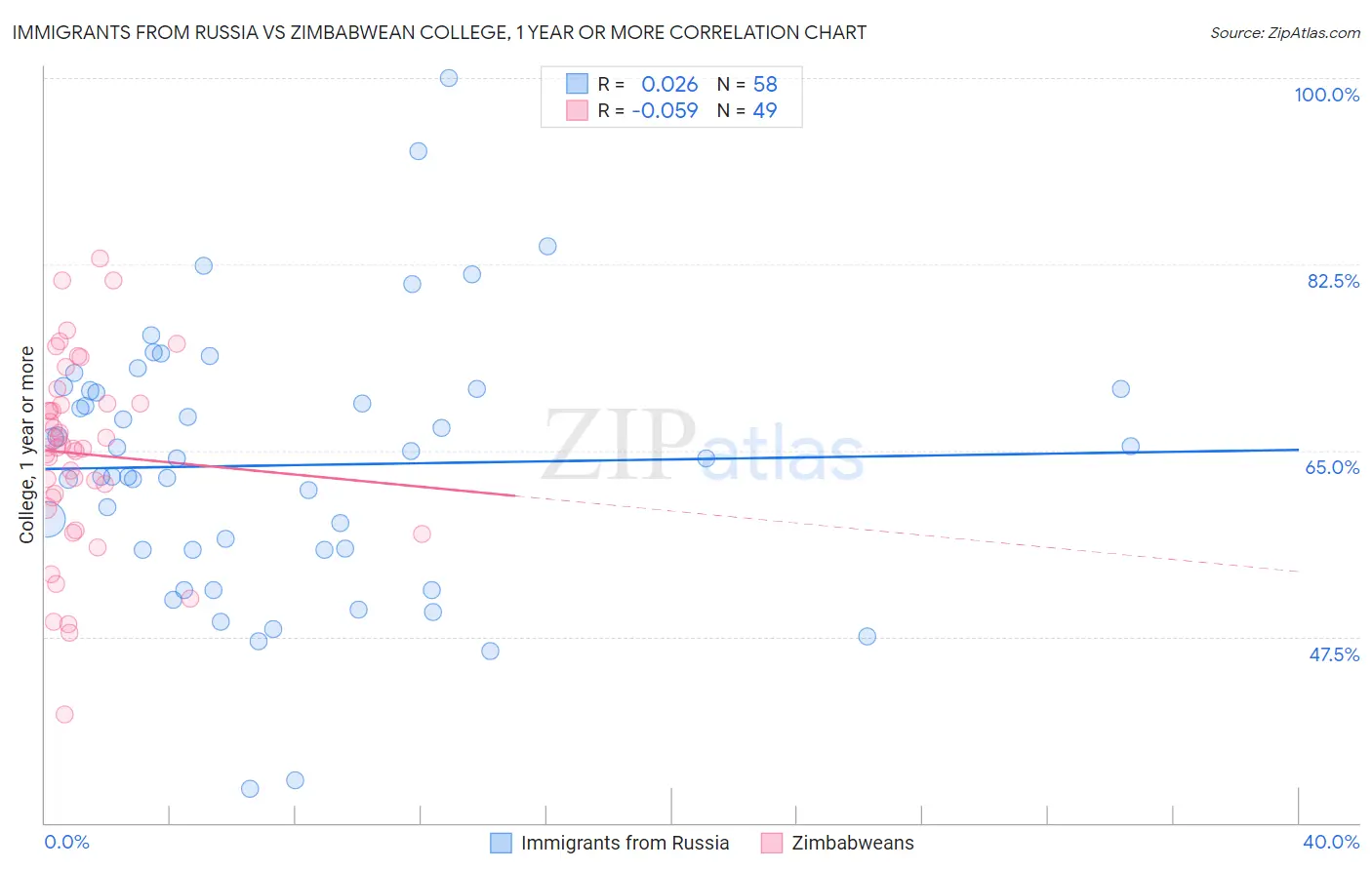 Immigrants from Russia vs Zimbabwean College, 1 year or more