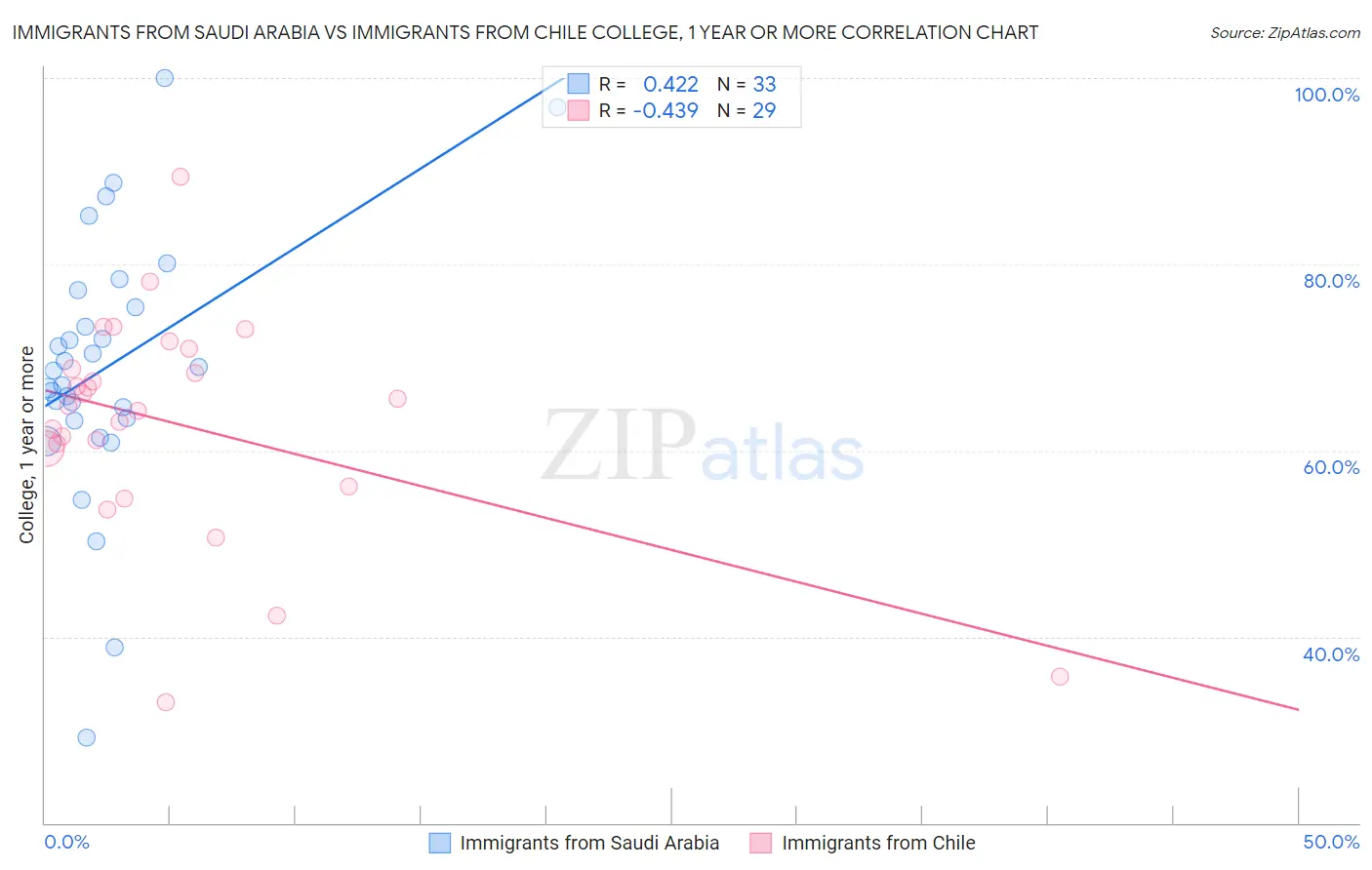 Immigrants from Saudi Arabia vs Immigrants from Chile College, 1 year or more