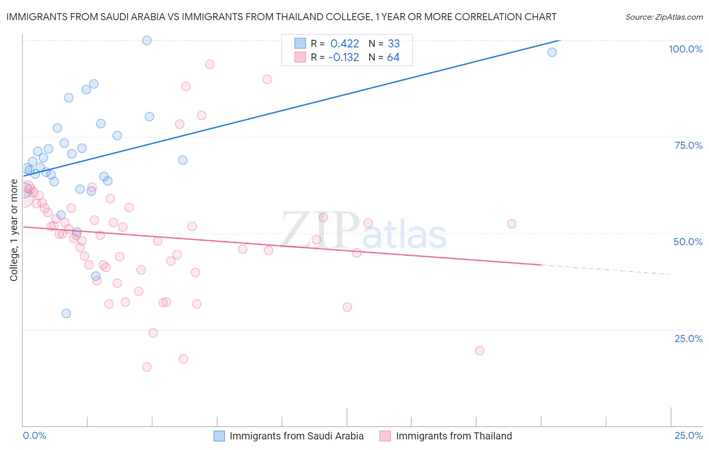 Immigrants from Saudi Arabia vs Immigrants from Thailand College, 1 year or more