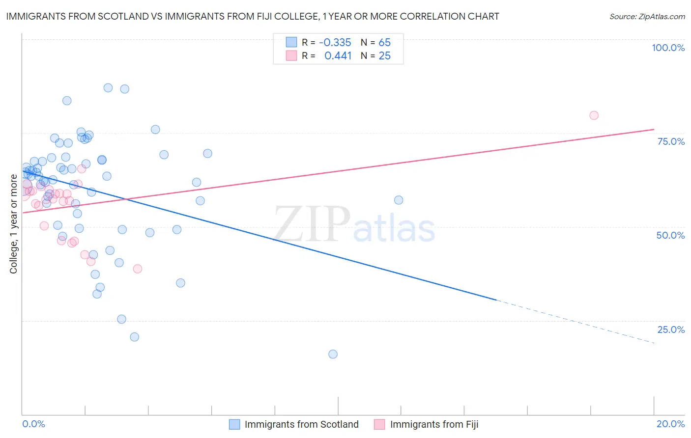 Immigrants from Scotland vs Immigrants from Fiji College, 1 year or more