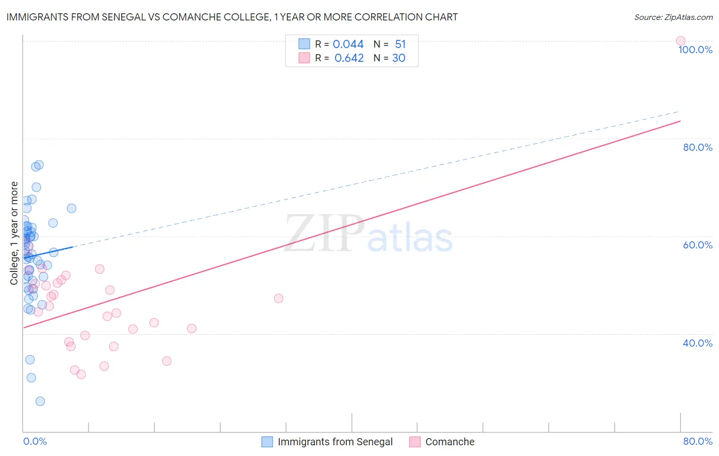 Immigrants from Senegal vs Comanche College, 1 year or more