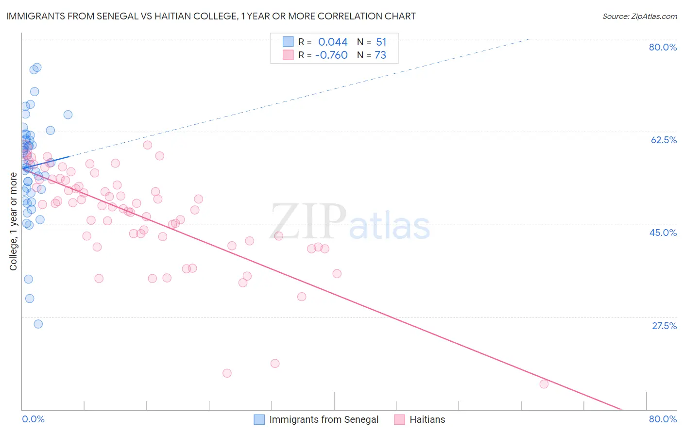 Immigrants from Senegal vs Haitian College, 1 year or more