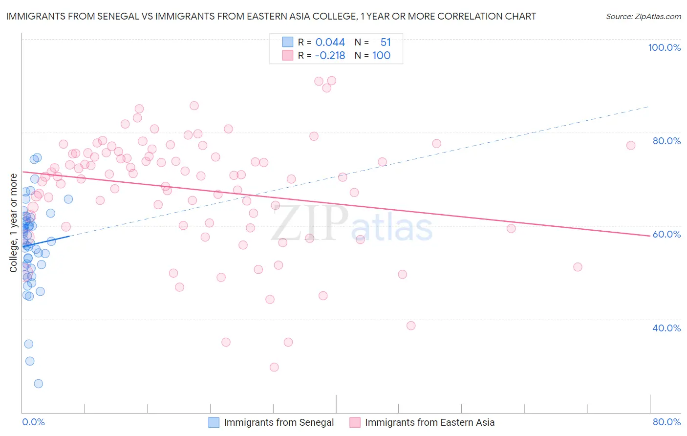 Immigrants from Senegal vs Immigrants from Eastern Asia College, 1 year or more