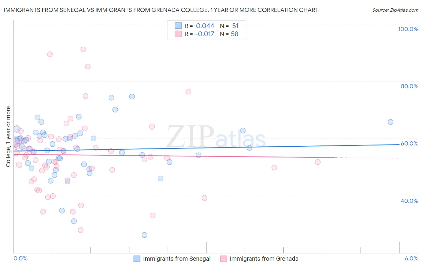 Immigrants from Senegal vs Immigrants from Grenada College, 1 year or more