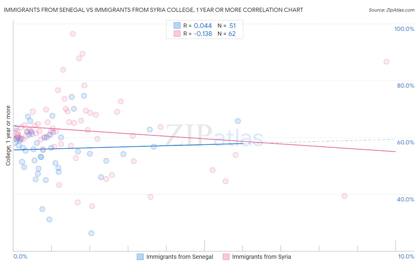 Immigrants from Senegal vs Immigrants from Syria College, 1 year or more