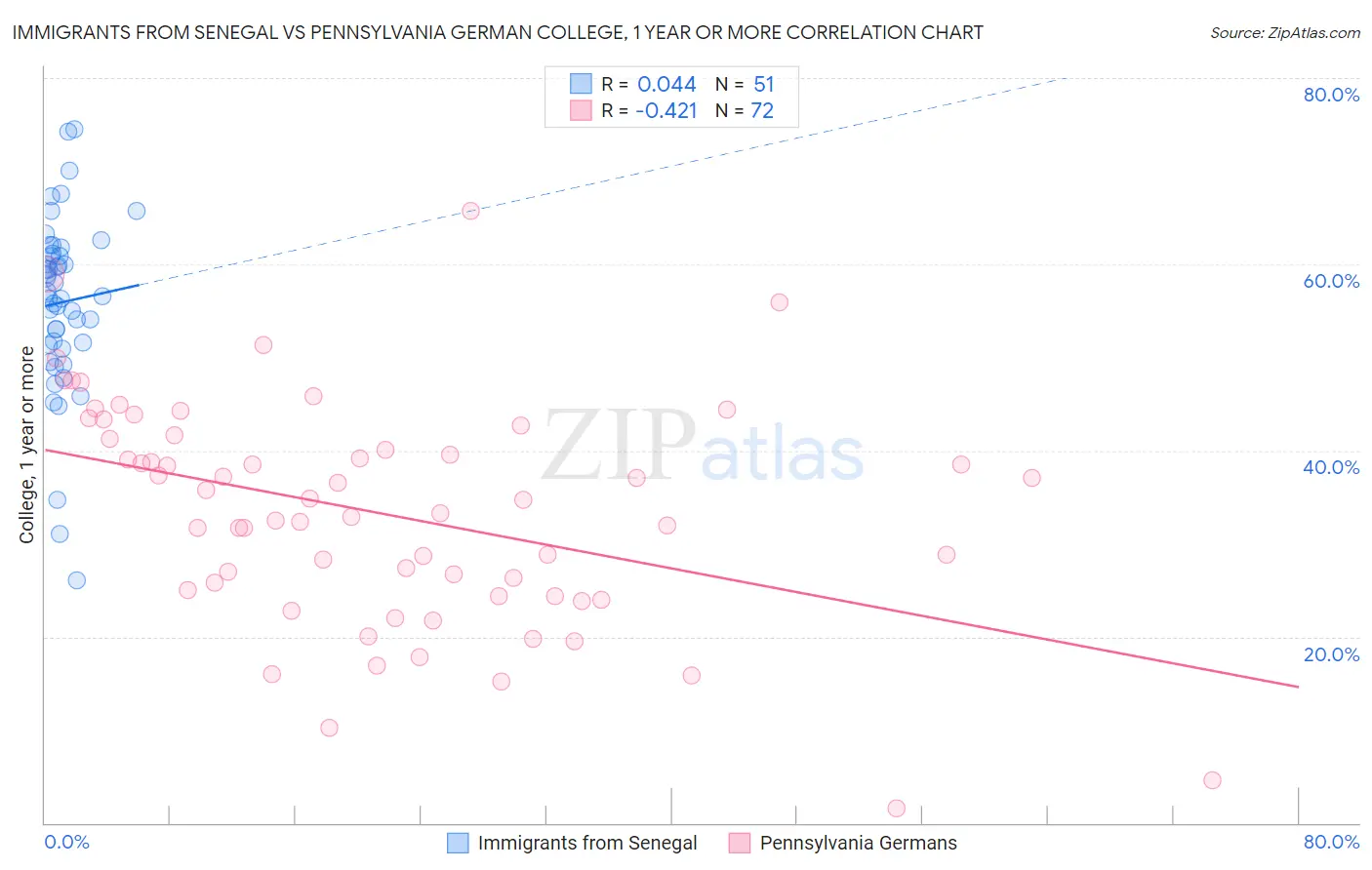 Immigrants from Senegal vs Pennsylvania German College, 1 year or more