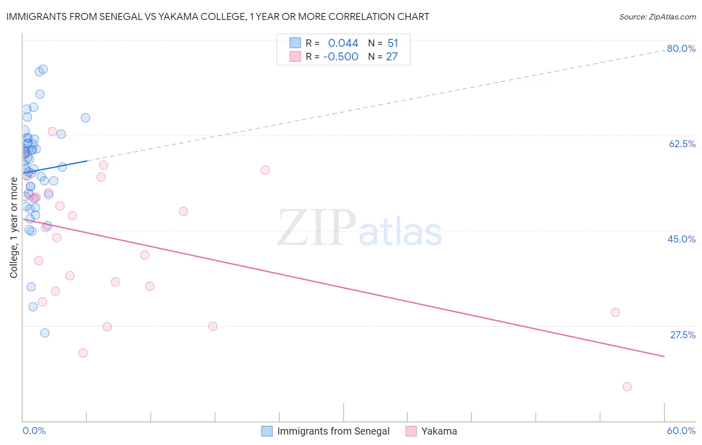 Immigrants from Senegal vs Yakama College, 1 year or more