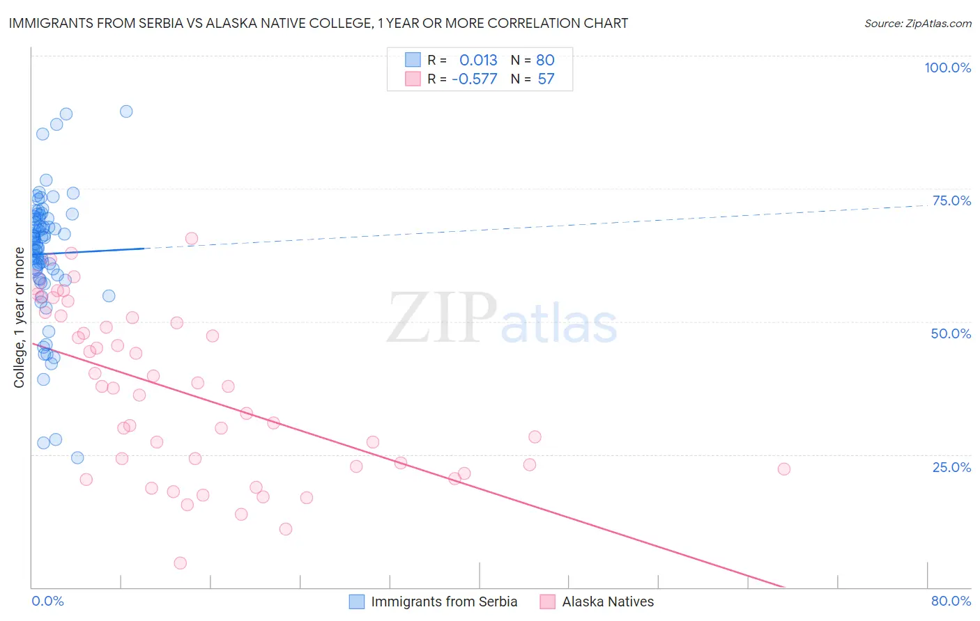 Immigrants from Serbia vs Alaska Native College, 1 year or more