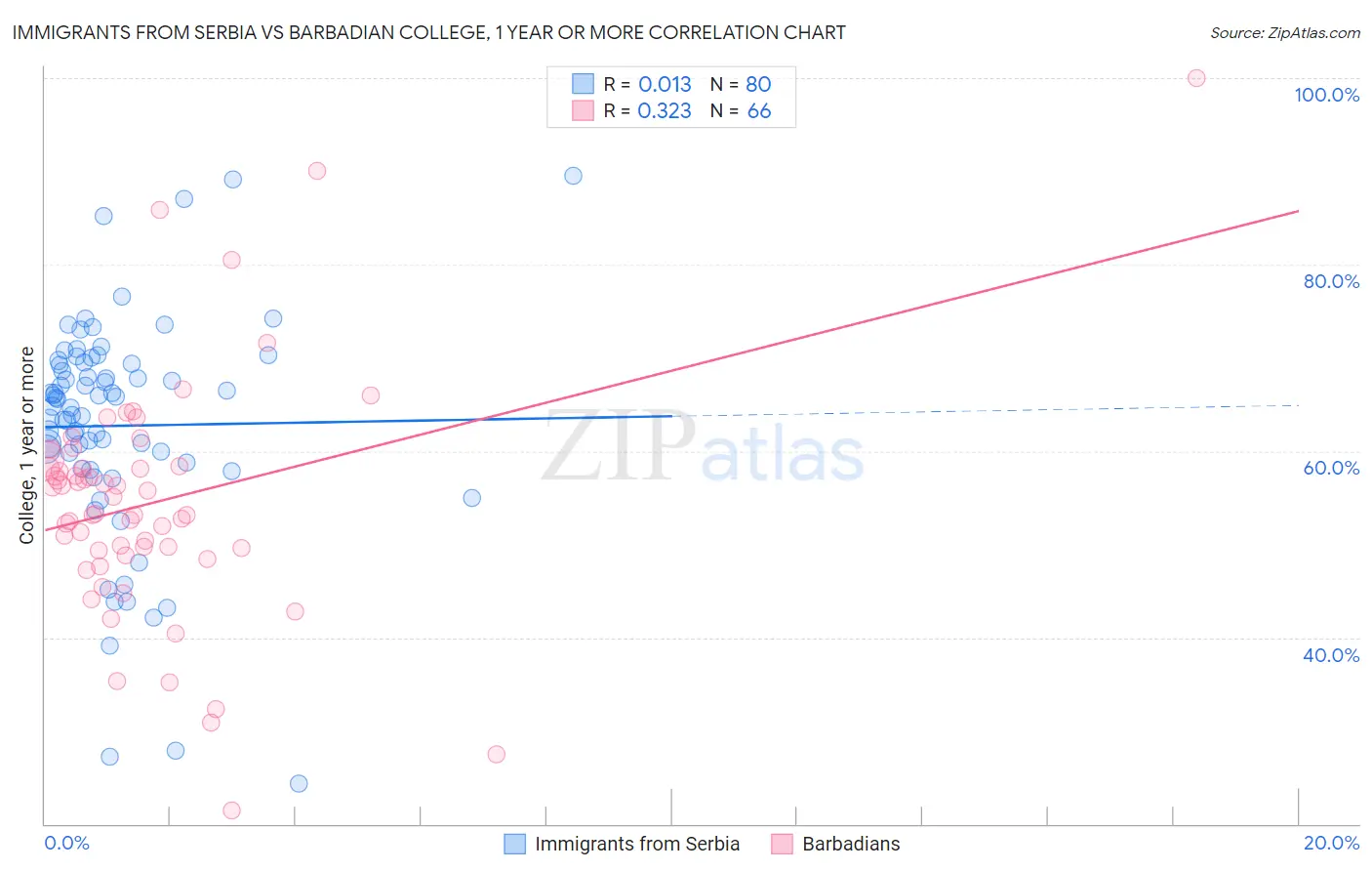 Immigrants from Serbia vs Barbadian College, 1 year or more