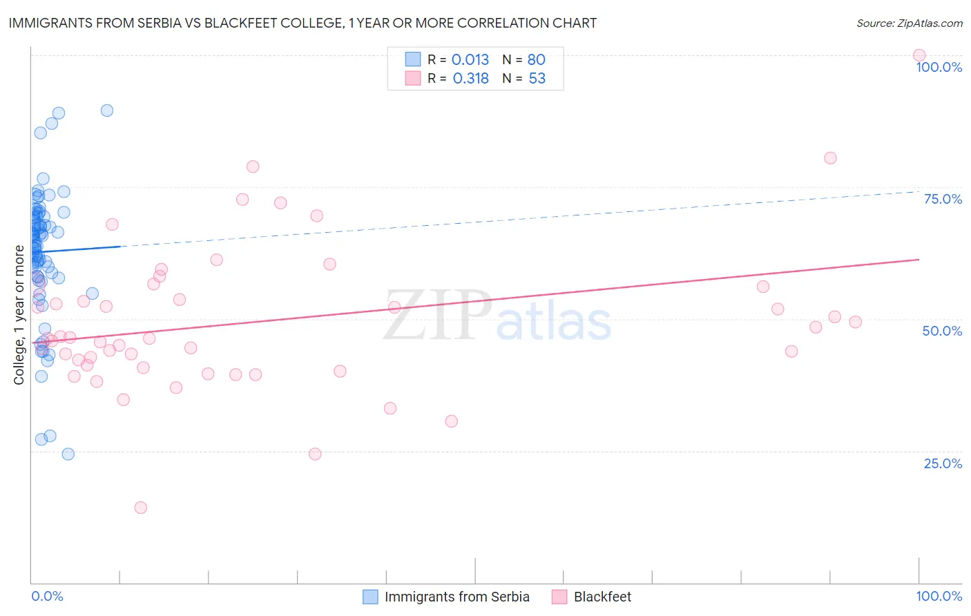 Immigrants from Serbia vs Blackfeet College, 1 year or more