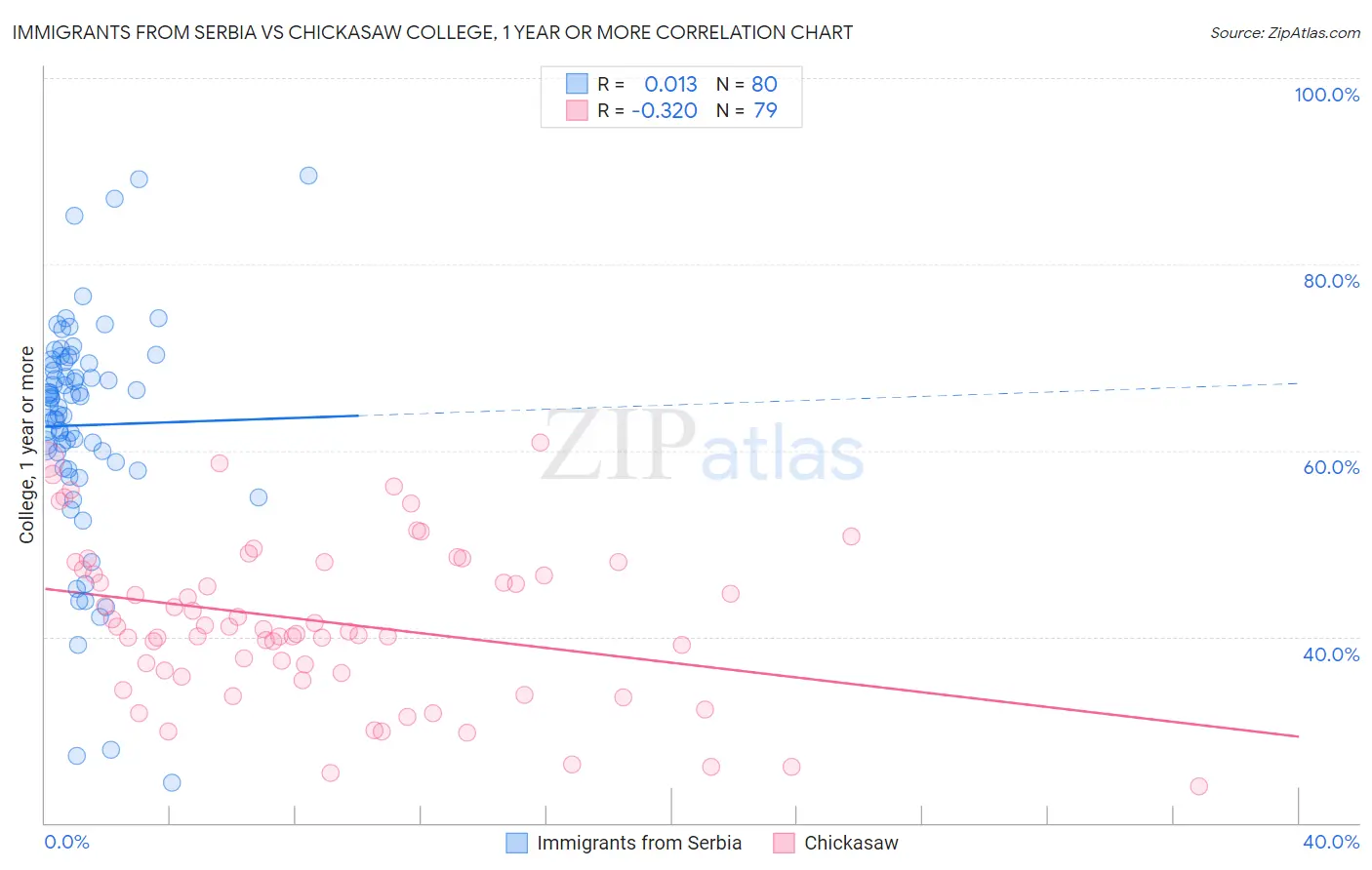 Immigrants from Serbia vs Chickasaw College, 1 year or more