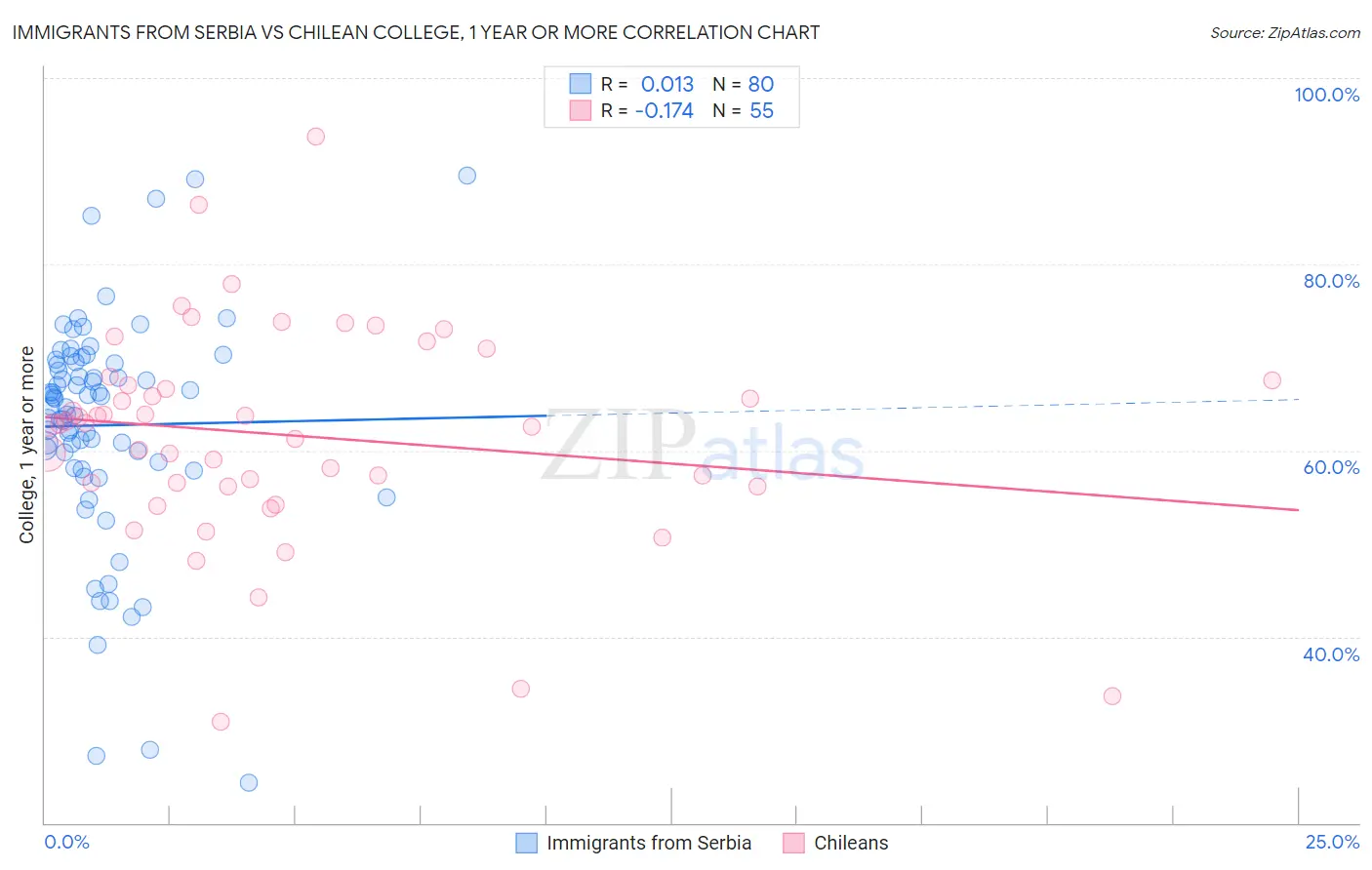 Immigrants from Serbia vs Chilean College, 1 year or more