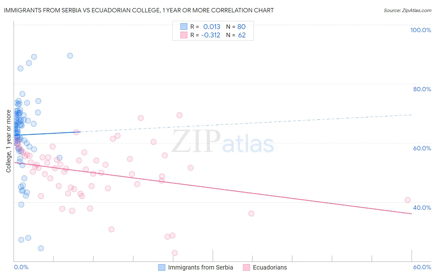 Immigrants from Serbia vs Ecuadorian College, 1 year or more