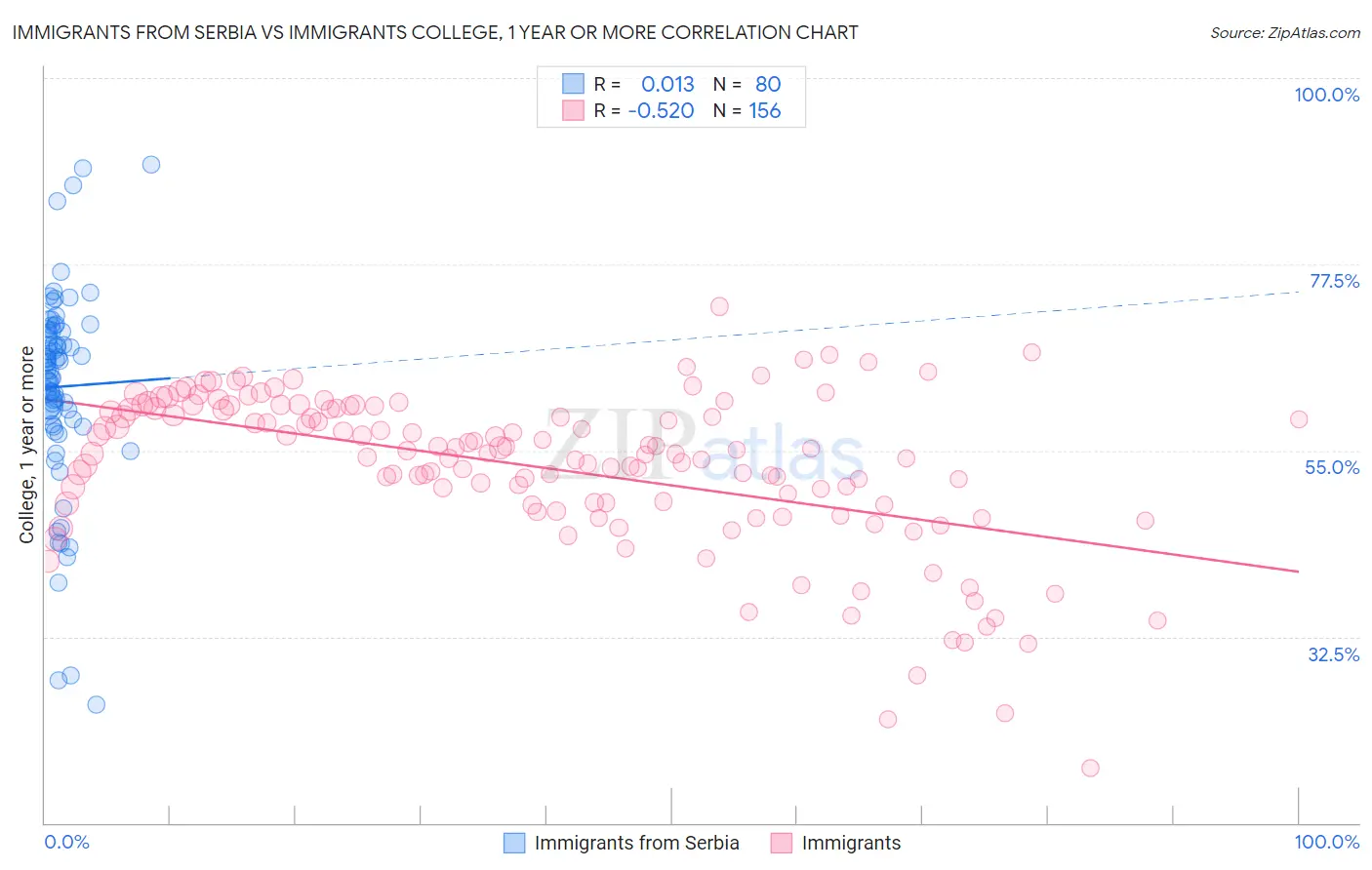 Immigrants from Serbia vs Immigrants College, 1 year or more