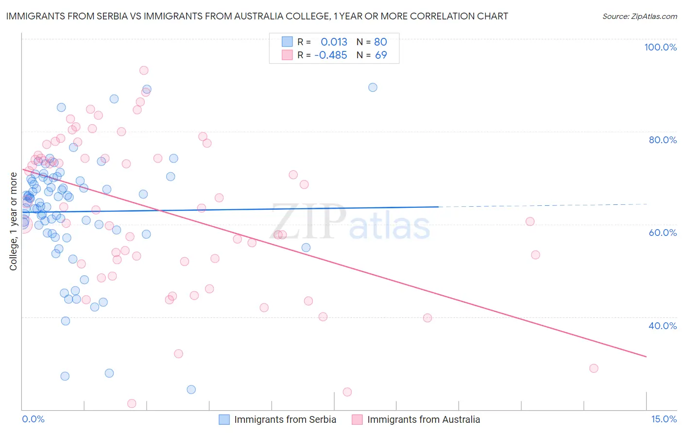 Immigrants from Serbia vs Immigrants from Australia College, 1 year or more